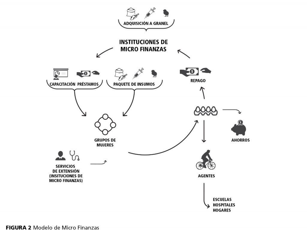 Produccion de huevos: figura 2