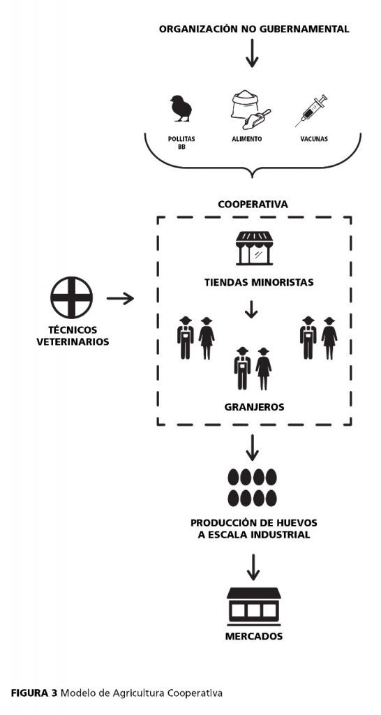 Produccion de huevos: figura 3