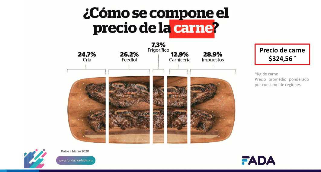 Carne bovina el precio desde el campo al mostrador Cátedra Avícola