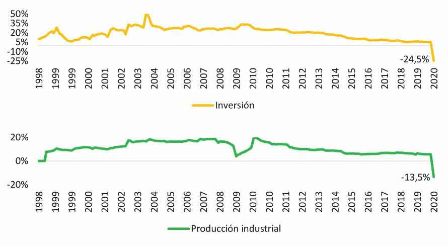 PRODUCCIÓN INDUSTRIAL E INVERSIÓN (CHINA)– VARIACIÓN INTERANUAL