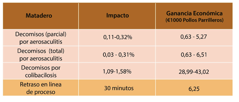 Tabla 2: Chacon, J. Impacto de la infección por IBV en el procesamiento de mataderos en diferentes empresas de América Latina